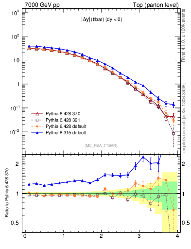 Plot of moddyttbar in 7000 GeV pp collisions