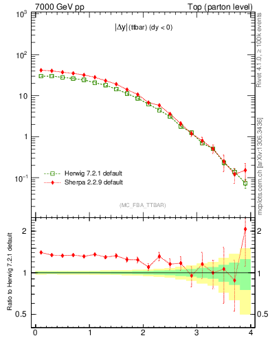 Plot of moddyttbar in 7000 GeV pp collisions
