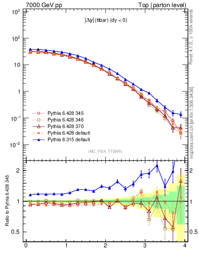 Plot of moddyttbar in 7000 GeV pp collisions