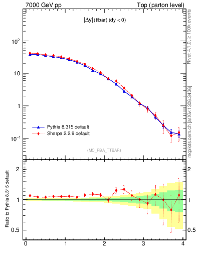 Plot of moddyttbar in 7000 GeV pp collisions
