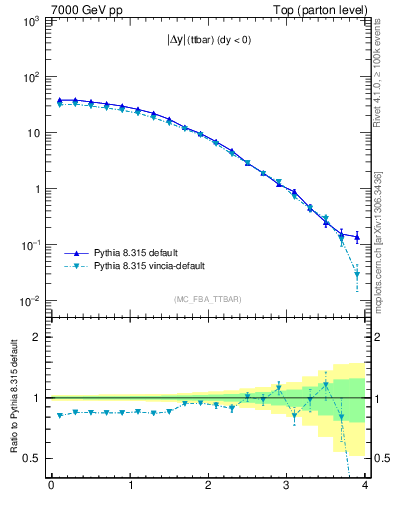 Plot of moddyttbar in 7000 GeV pp collisions