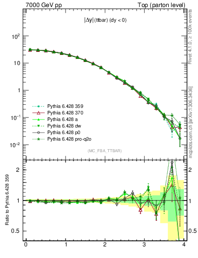 Plot of moddyttbar in 7000 GeV pp collisions