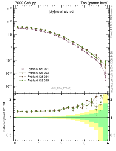 Plot of moddyttbar in 7000 GeV pp collisions