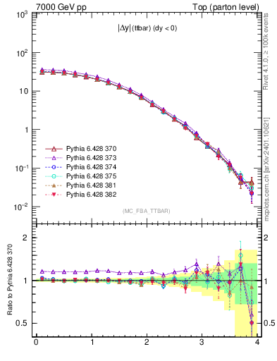 Plot of moddyttbar in 7000 GeV pp collisions