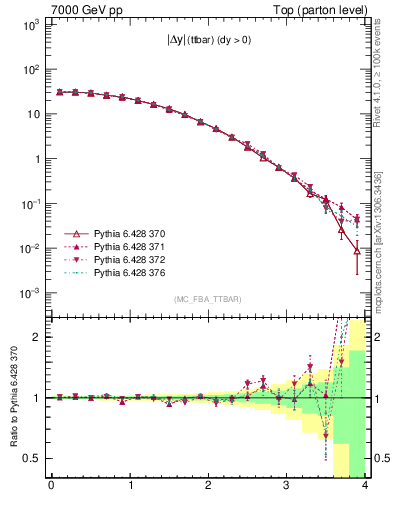 Plot of moddyttbar in 7000 GeV pp collisions