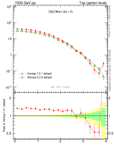 Plot of moddyttbar in 7000 GeV pp collisions