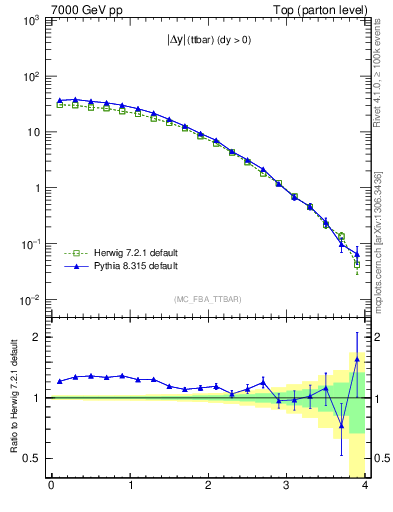 Plot of moddyttbar in 7000 GeV pp collisions