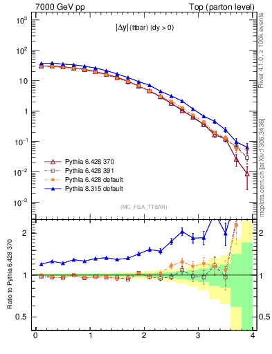 Plot of moddyttbar in 7000 GeV pp collisions