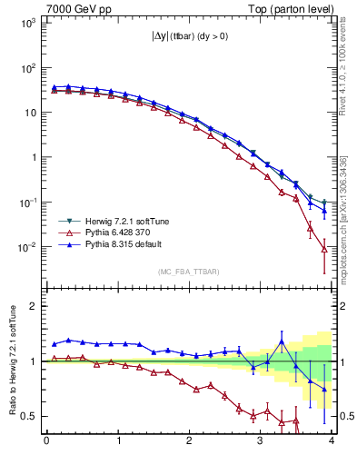 Plot of moddyttbar in 7000 GeV pp collisions