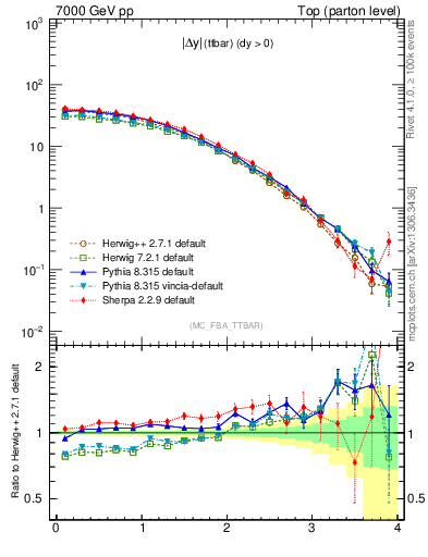 Plot of moddyttbar in 7000 GeV pp collisions