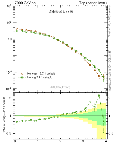 Plot of moddyttbar in 7000 GeV pp collisions