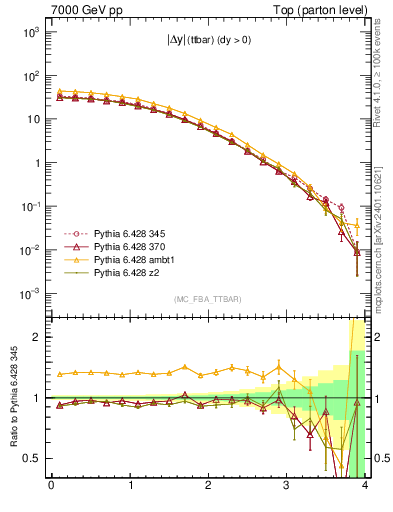 Plot of moddyttbar in 7000 GeV pp collisions