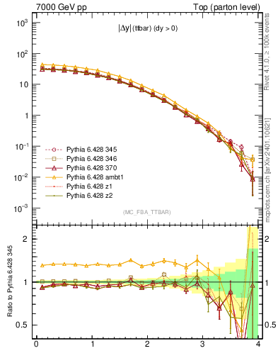 Plot of moddyttbar in 7000 GeV pp collisions