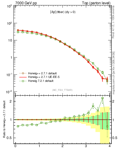 Plot of moddyttbar in 7000 GeV pp collisions