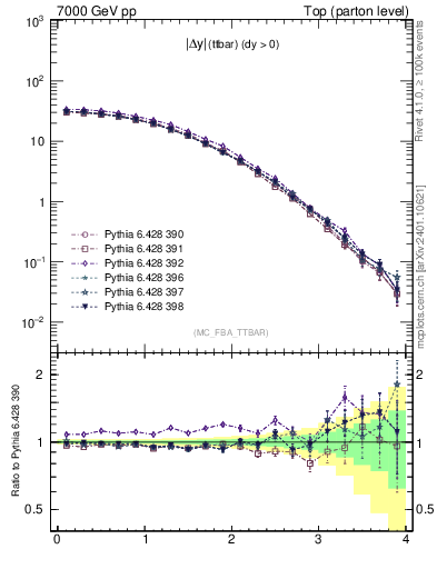 Plot of moddyttbar in 7000 GeV pp collisions