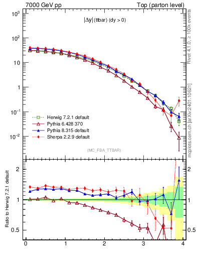 Plot of moddyttbar in 7000 GeV pp collisions