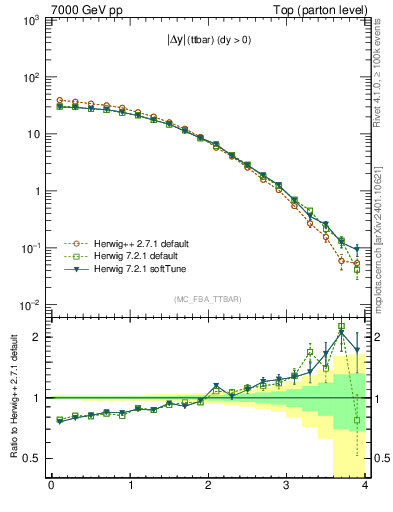 Plot of moddyttbar in 7000 GeV pp collisions