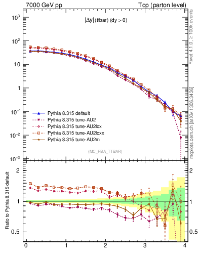 Plot of moddyttbar in 7000 GeV pp collisions
