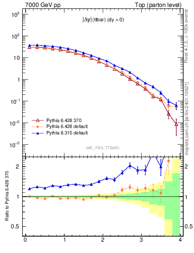 Plot of moddyttbar in 7000 GeV pp collisions
