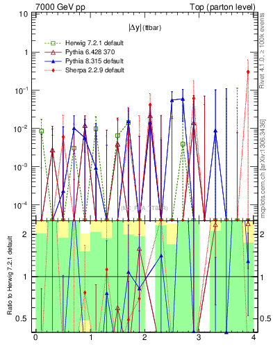 Plot of moddyttbar.asym in 7000 GeV pp collisions