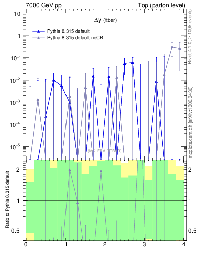 Plot of moddyttbar.asym in 7000 GeV pp collisions