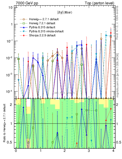Plot of moddyttbar.asym in 7000 GeV pp collisions