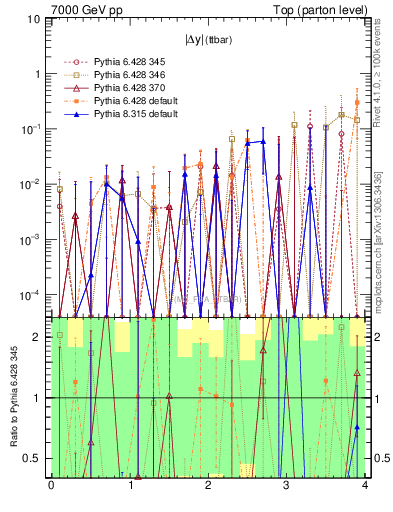 Plot of moddyttbar.asym in 7000 GeV pp collisions