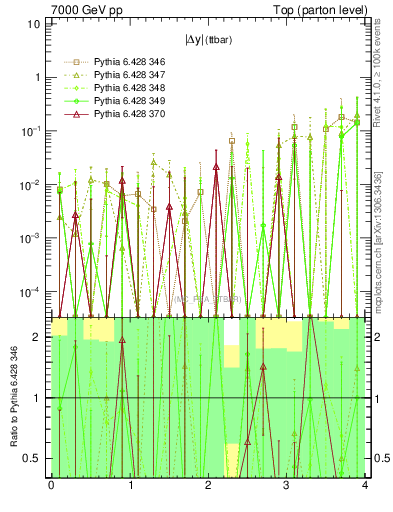 Plot of moddyttbar.asym in 7000 GeV pp collisions