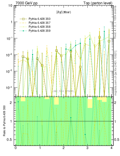 Plot of moddyttbar.asym in 7000 GeV pp collisions