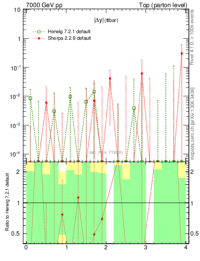 Plot of moddyttbar.asym in 7000 GeV pp collisions