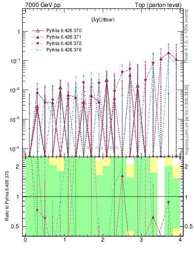 Plot of moddyttbar.asym in 7000 GeV pp collisions