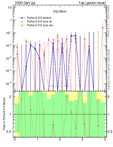 Plot of moddyttbar.asym in 7000 GeV pp collisions