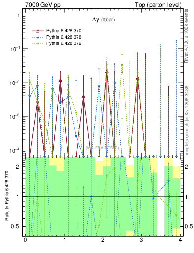Plot of moddyttbar.asym in 7000 GeV pp collisions