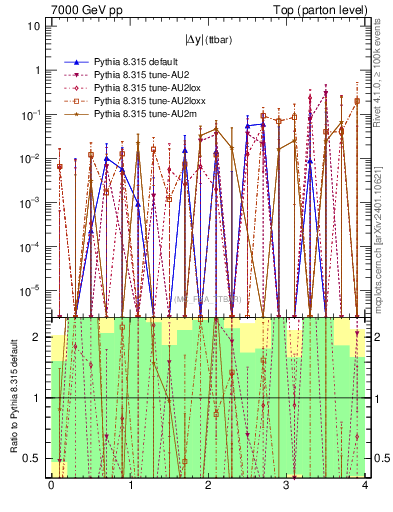 Plot of moddyttbar.asym in 7000 GeV pp collisions