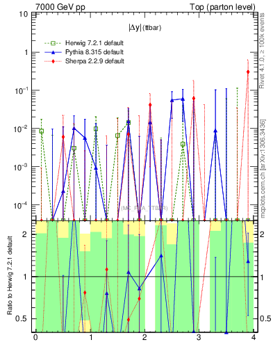Plot of moddyttbar.asym in 7000 GeV pp collisions