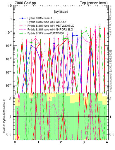 Plot of moddyttbar.asym in 7000 GeV pp collisions