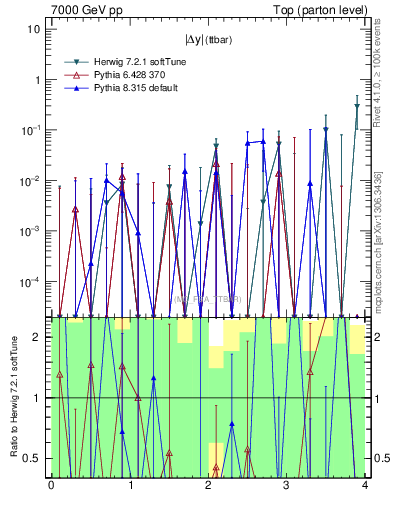 Plot of moddyttbar.asym in 7000 GeV pp collisions