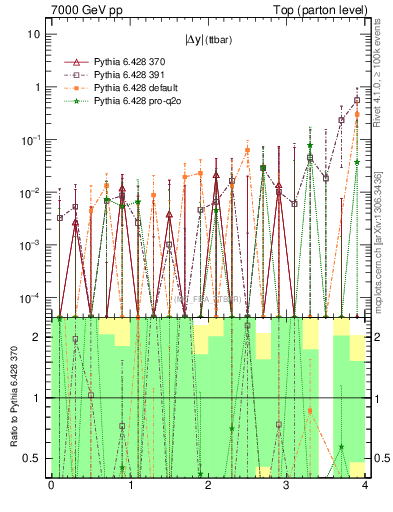 Plot of moddyttbar.asym in 7000 GeV pp collisions