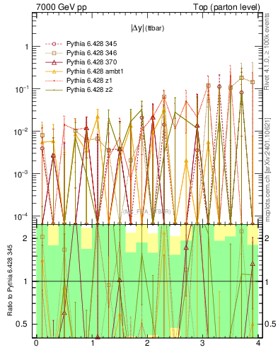 Plot of moddyttbar.asym in 7000 GeV pp collisions