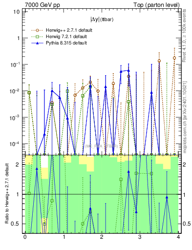 Plot of moddyttbar.asym in 7000 GeV pp collisions