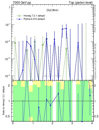 Plot of moddyttbar.asym in 7000 GeV pp collisions