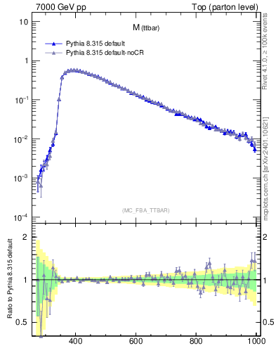 Plot of mttbar in 7000 GeV pp collisions