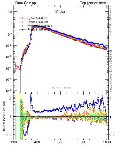 Plot of mttbar in 7000 GeV pp collisions
