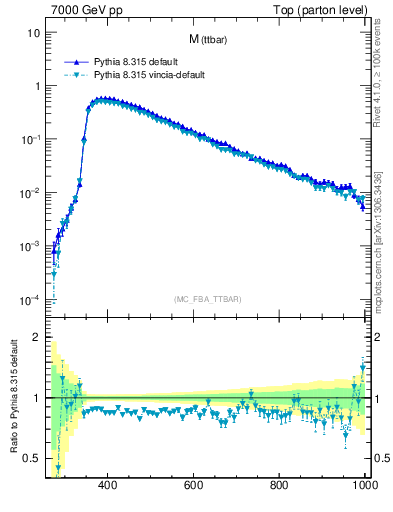 Plot of mttbar in 7000 GeV pp collisions