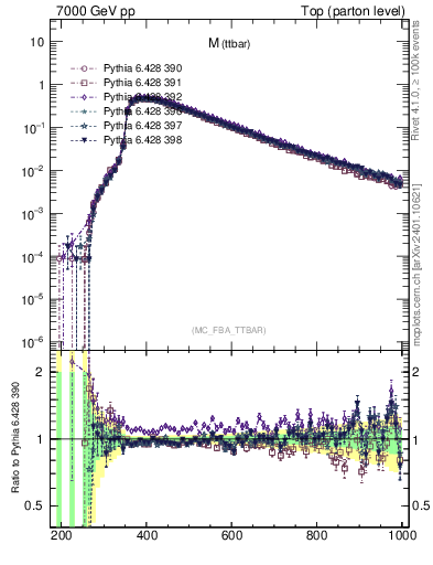 Plot of mttbar in 7000 GeV pp collisions