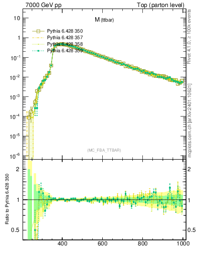 Plot of mttbar in 7000 GeV pp collisions