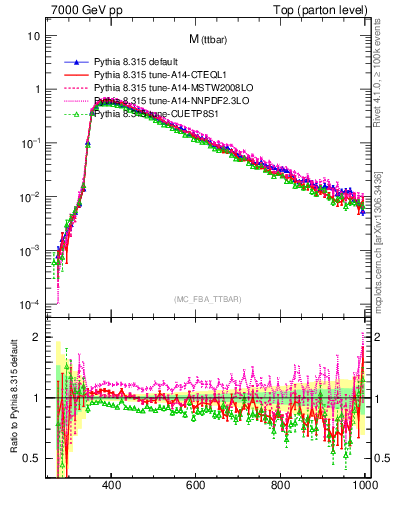 Plot of mttbar in 7000 GeV pp collisions