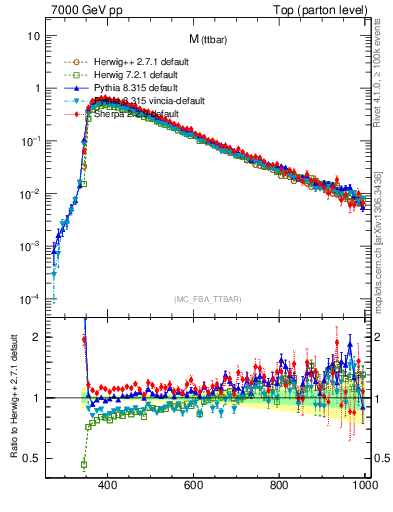 Plot of mttbar in 7000 GeV pp collisions
