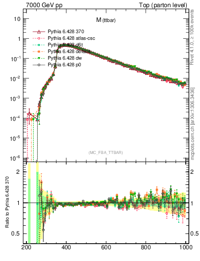 Plot of mttbar in 7000 GeV pp collisions