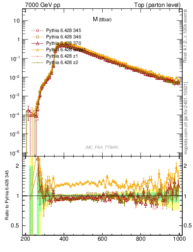 Plot of mttbar in 7000 GeV pp collisions